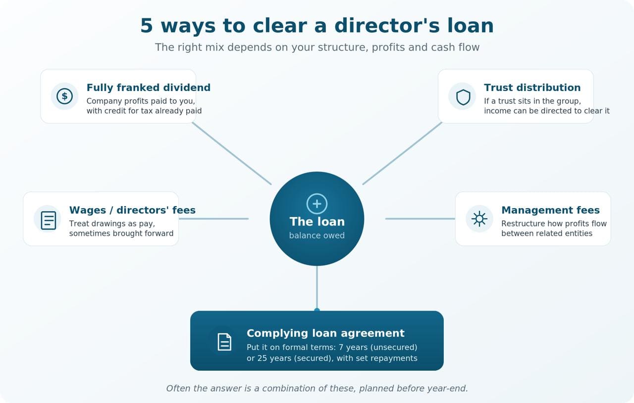 Five ways we clear a director's loan - usually a combination | QC Accountants