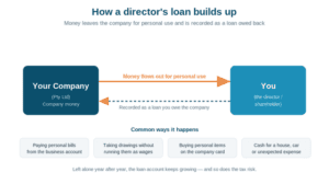 How a director's loan builds up over time | QC Accountants