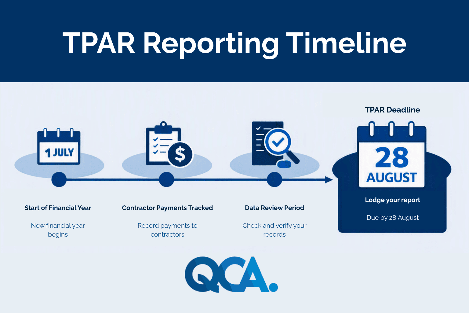 Missing the TPAR Deadline Could Cost You More Than You Think | QC Accountants