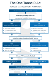 Understanding the One Tonne Rule for Utes, Vans and EVs | QC Accountants Gold Coast