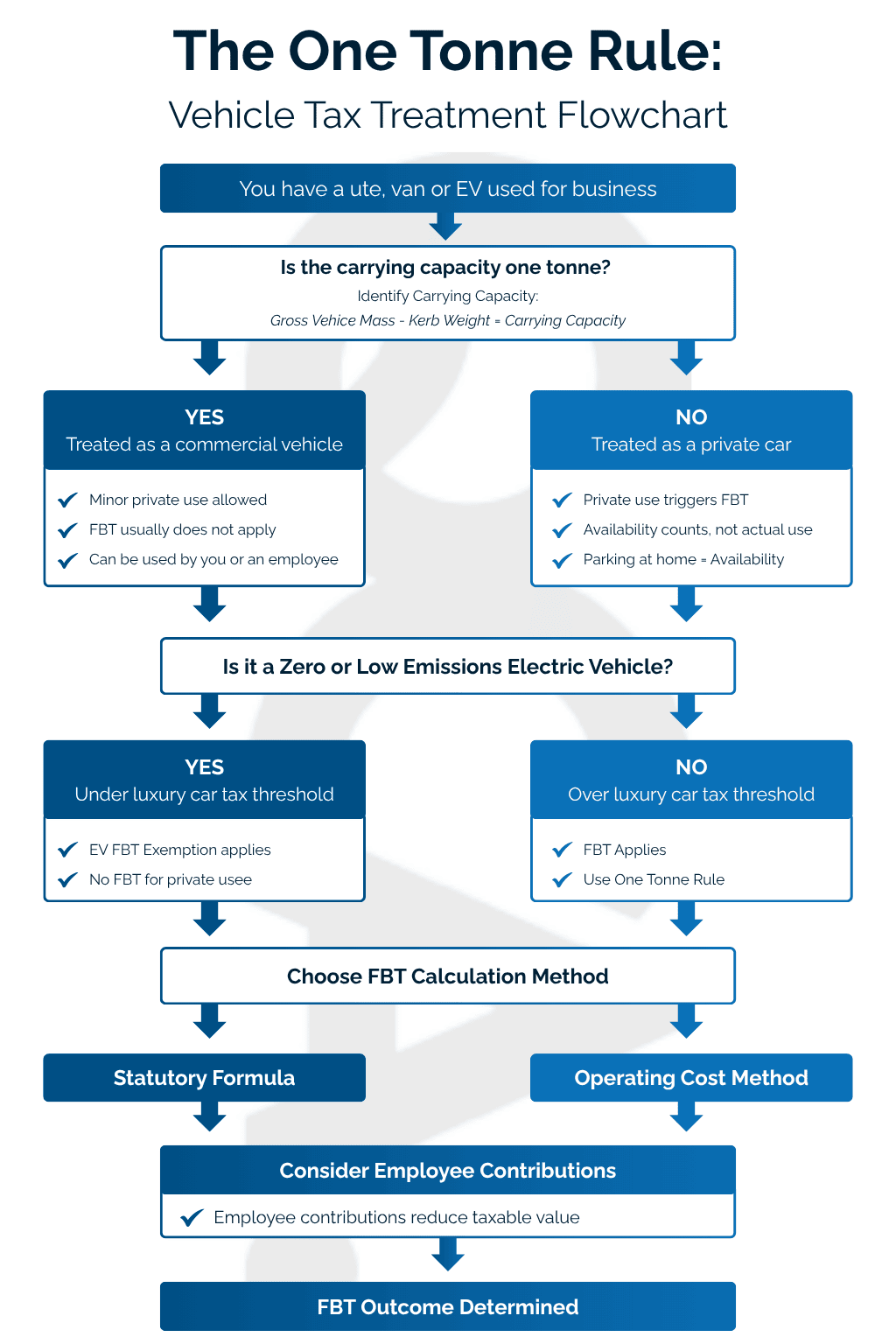 Understanding the One Tonne Rule for Utes, Vans and EVs | QC Accountants Gold Coast