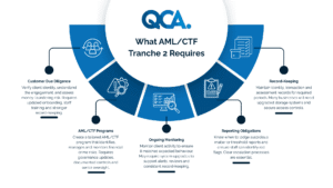 What AMLCTF Tranche 2 Requires | QC Accountants Gold Coast